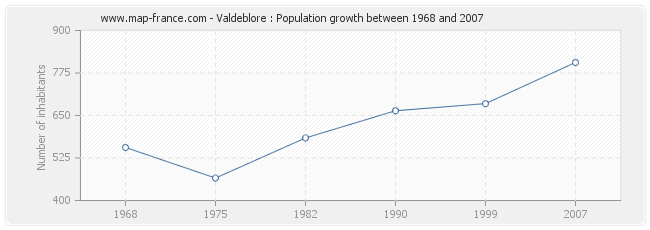 Population Valdeblore