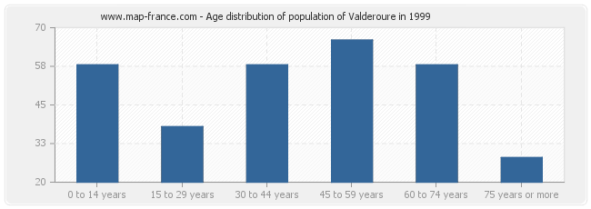 Age distribution of population of Valderoure in 1999