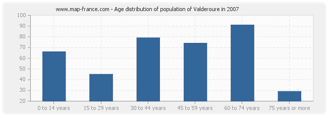 Age distribution of population of Valderoure in 2007