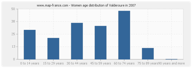 Women age distribution of Valderoure in 2007