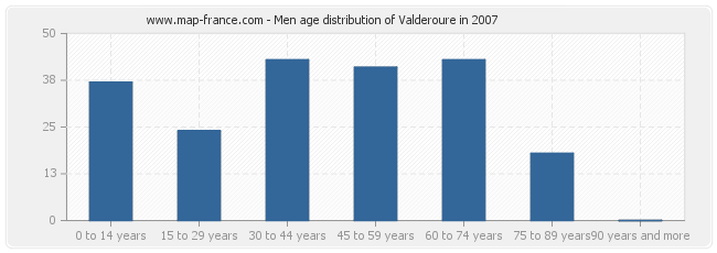 Men age distribution of Valderoure in 2007
