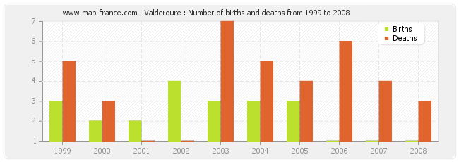 Valderoure : Number of births and deaths from 1999 to 2008