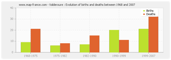 Valderoure : Evolution of births and deaths between 1968 and 2007