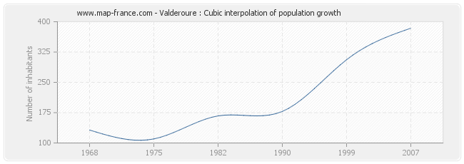 Valderoure : Cubic interpolation of population growth