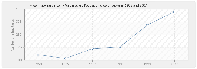 Population Valderoure