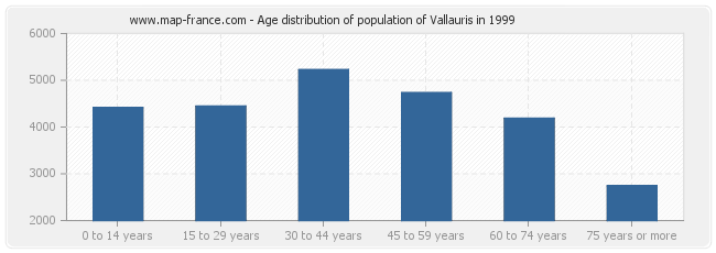 Age distribution of population of Vallauris in 1999