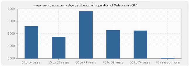 Age distribution of population of Vallauris in 2007