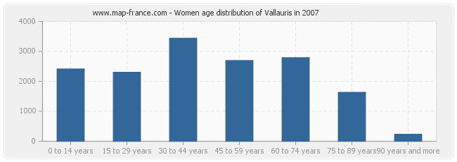 Women age distribution of Vallauris in 2007