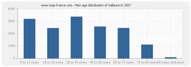 Men age distribution of Vallauris in 2007