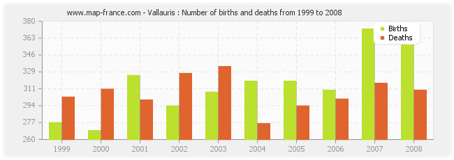 Vallauris : Number of births and deaths from 1999 to 2008