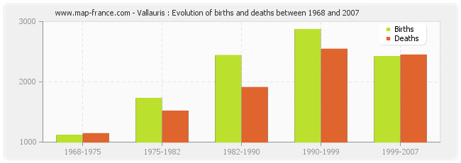 Vallauris : Evolution of births and deaths between 1968 and 2007