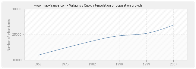 Vallauris : Cubic interpolation of population growth