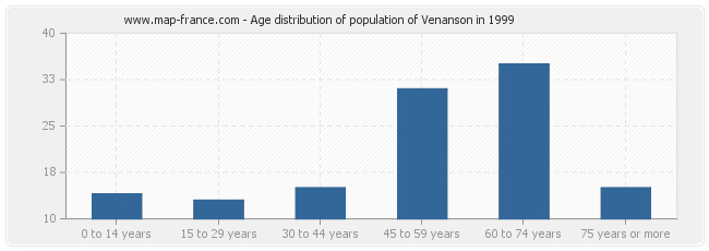 Age distribution of population of Venanson in 1999