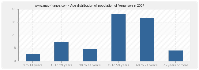 Age distribution of population of Venanson in 2007