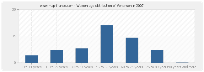 Women age distribution of Venanson in 2007