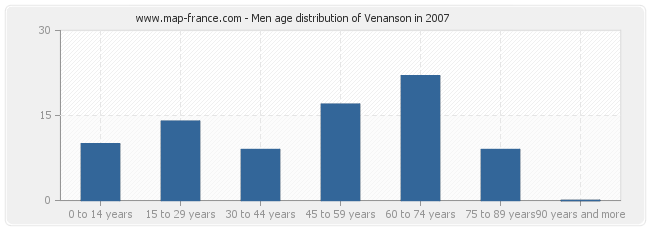 Men age distribution of Venanson in 2007