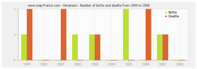 Venanson : Number of births and deaths from 1999 to 2008