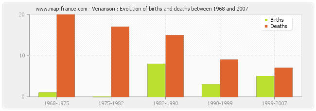 Venanson : Evolution of births and deaths between 1968 and 2007