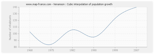 Venanson : Cubic interpolation of population growth