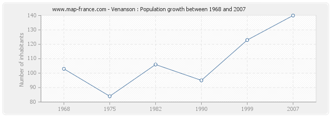 Population Venanson