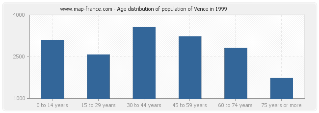 Age distribution of population of Vence in 1999