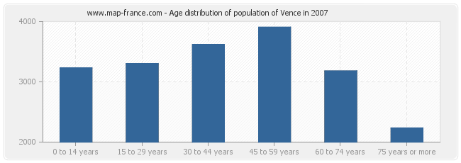 Age distribution of population of Vence in 2007
