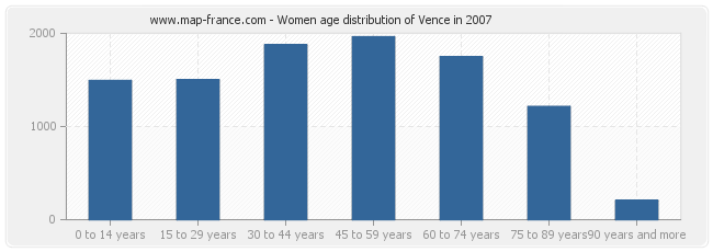 Women age distribution of Vence in 2007