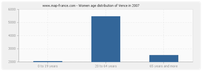 Women age distribution of Vence in 2007