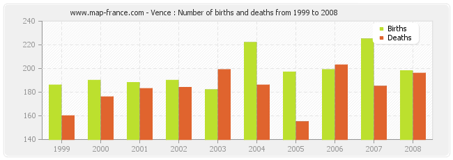 Vence : Number of births and deaths from 1999 to 2008
