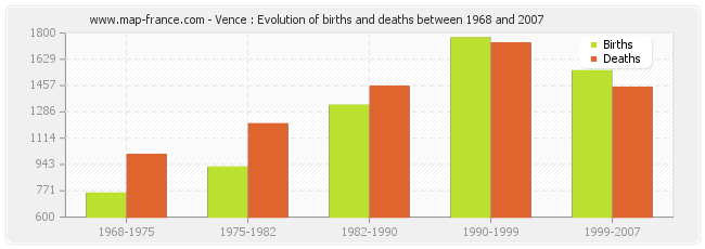 Vence : Evolution of births and deaths between 1968 and 2007