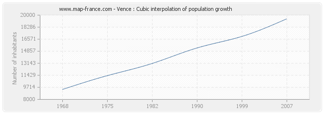 Vence : Cubic interpolation of population growth