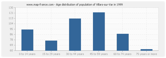 Age distribution of population of Villars-sur-Var in 1999