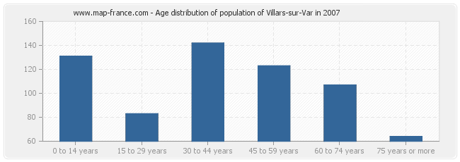 Age distribution of population of Villars-sur-Var in 2007