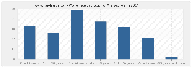 Women age distribution of Villars-sur-Var in 2007