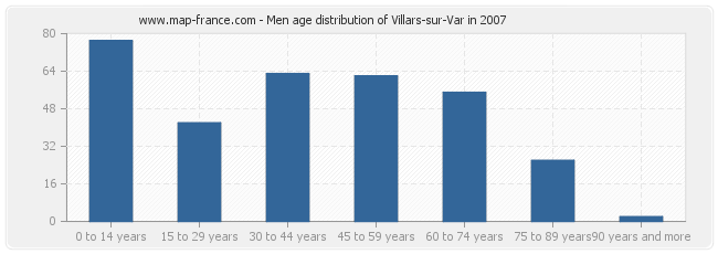 Men age distribution of Villars-sur-Var in 2007