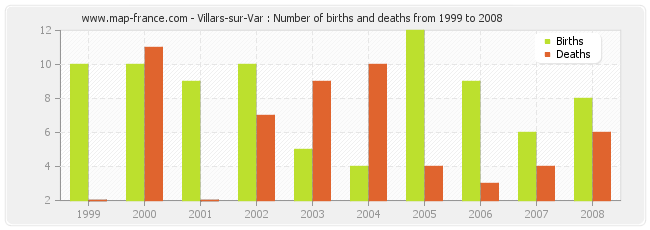 Villars-sur-Var : Number of births and deaths from 1999 to 2008