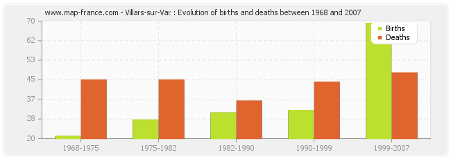 Villars-sur-Var : Evolution of births and deaths between 1968 and 2007