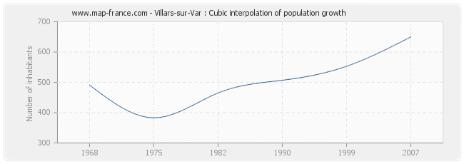 Villars-sur-Var : Cubic interpolation of population growth