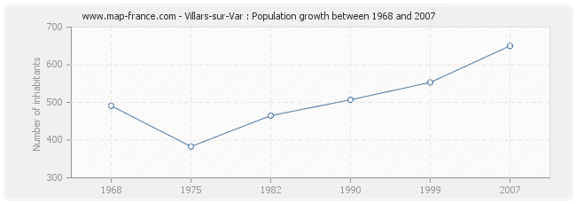 Population Villars-sur-Var