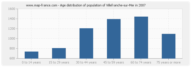 Age distribution of population of Villefranche-sur-Mer in 2007