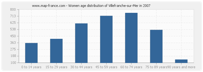 Women age distribution of Villefranche-sur-Mer in 2007