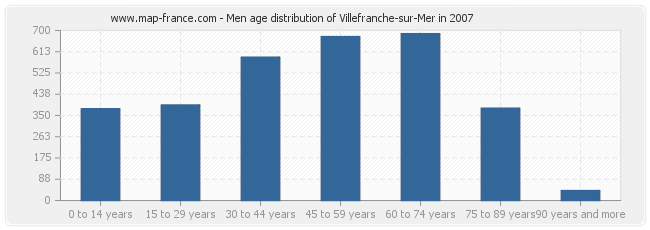 Men age distribution of Villefranche-sur-Mer in 2007