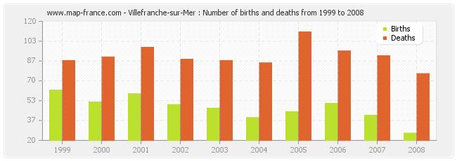 Villefranche-sur-Mer : Number of births and deaths from 1999 to 2008