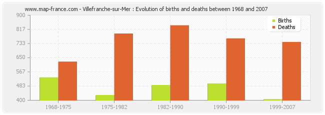 Villefranche-sur-Mer : Evolution of births and deaths between 1968 and 2007