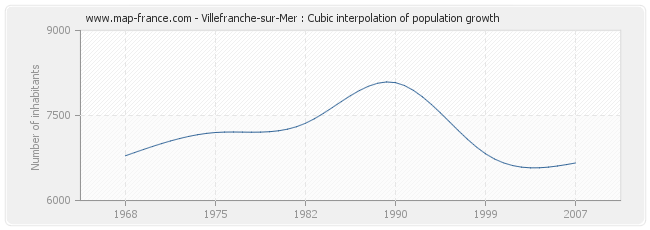 Villefranche-sur-Mer : Cubic interpolation of population growth