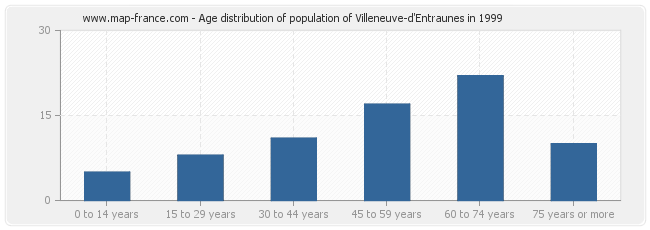 Age distribution of population of Villeneuve-d'Entraunes in 1999