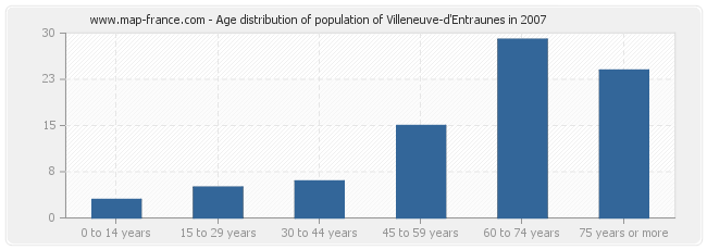 Age distribution of population of Villeneuve-d'Entraunes in 2007