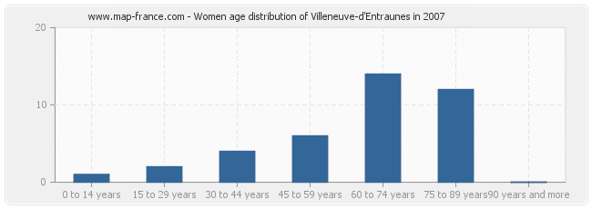 Women age distribution of Villeneuve-d'Entraunes in 2007