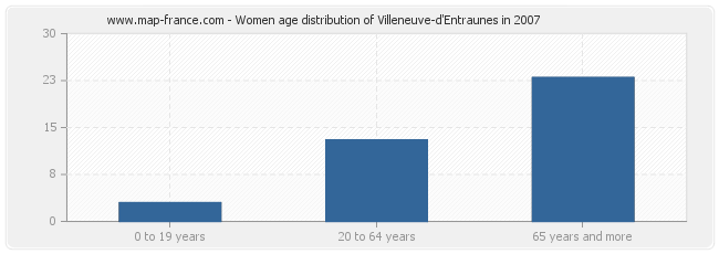 Women age distribution of Villeneuve-d'Entraunes in 2007