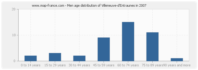 Men age distribution of Villeneuve-d'Entraunes in 2007